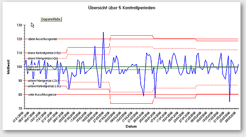 Mittelwertkontrollkarte