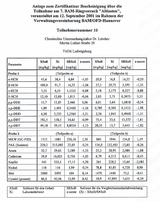 7. Ringversuch "Altlasten" der Bundesanstalt fr Materialforschung und -prfung (BAM) September 2001